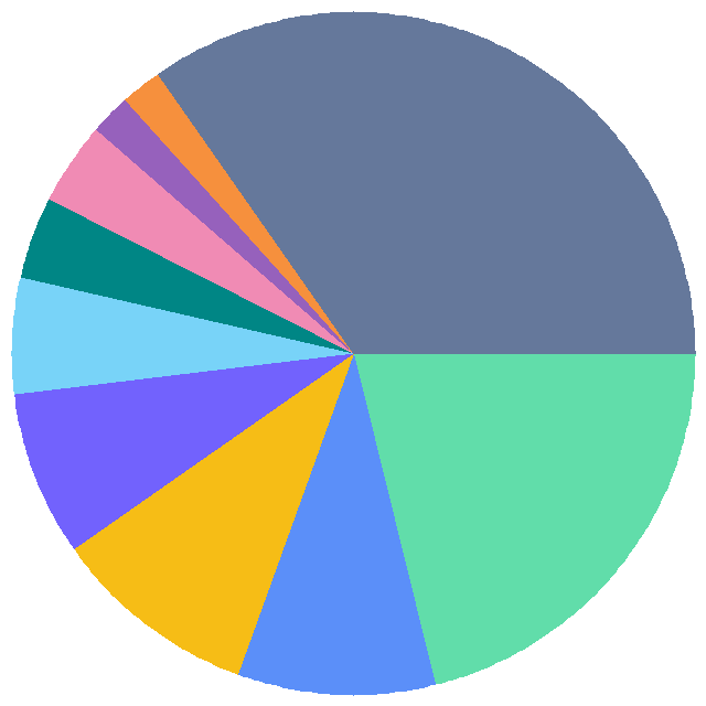 投票结果饼图：你在日常生活或工作中使用什么Linux发行版？