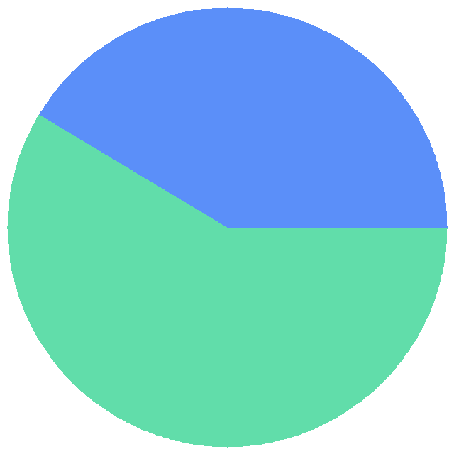 投票结果饼图：可以吗