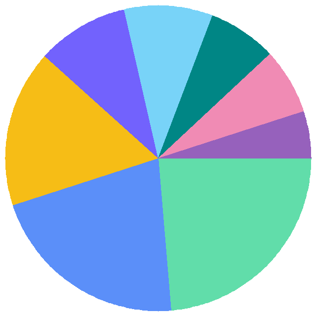 投票结果饼图：自己的网站(如博客论坛等)以后想往那些方面发展喵~(不着急回答喵~)