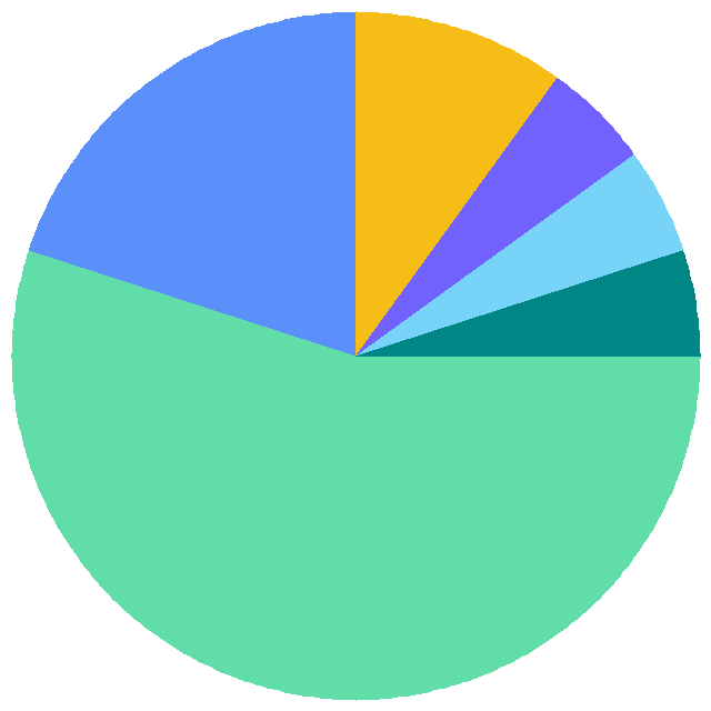 投票结果饼图：大家现在在用啥系统