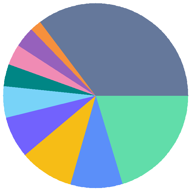 投票结果饼图：你在日常生活或工作中使用什么Linux发行版？