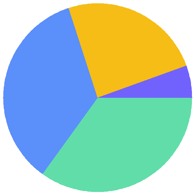 投票结果饼图：你们网站速度咋样