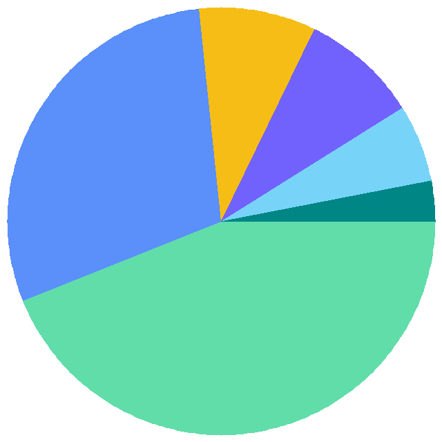 投票结果饼图：你的PC系统是？