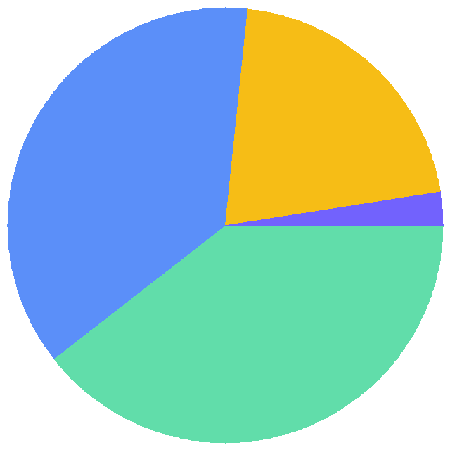 投票结果饼图：壁纸想看手机的还是pc的喵？