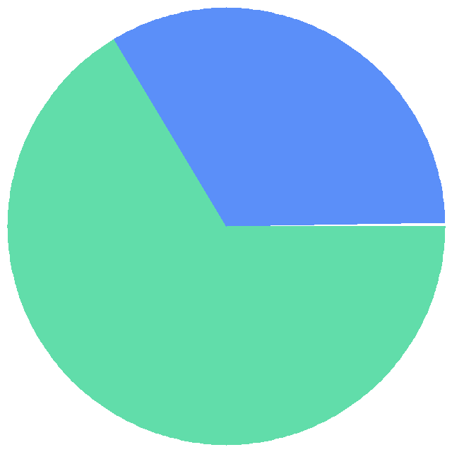 投票结果饼图：唱得好听吗？