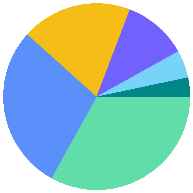 投票结果饼图：你的域名后缀是什么？