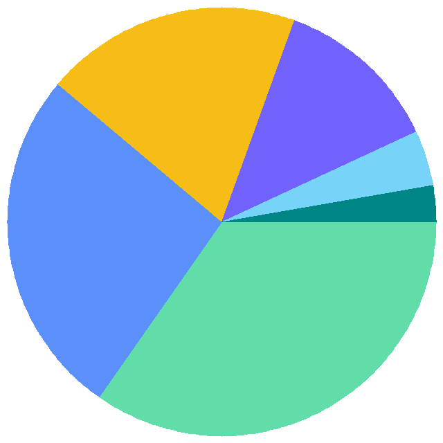 投票结果饼图：你的域名后缀是什么？