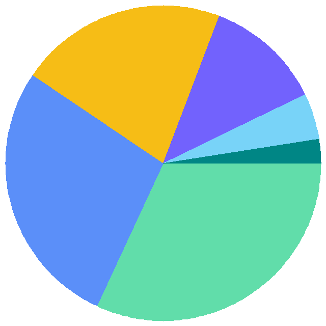 投票结果饼图：你的域名后缀是什么？