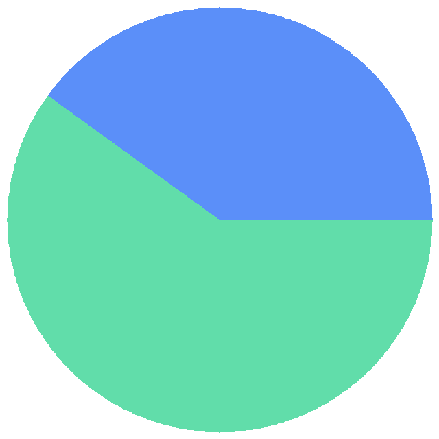 投票结果饼图：好用吗