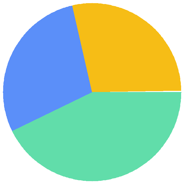 投票结果饼图：你每天都会看网站的流量统计吗？