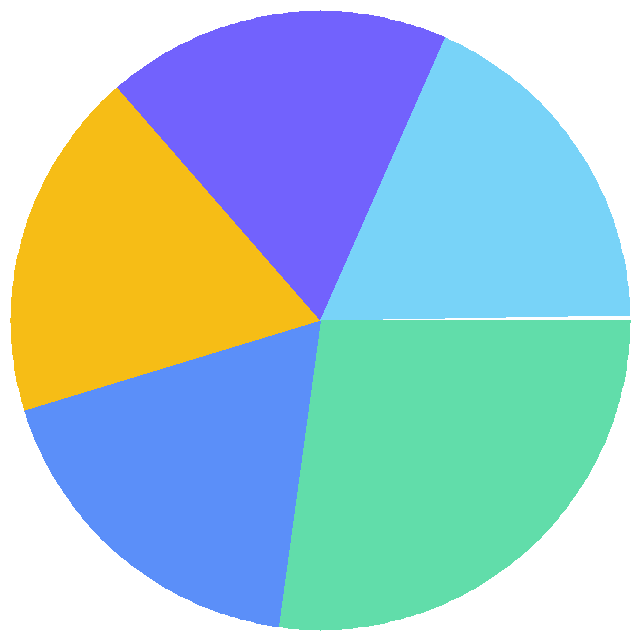 投票结果饼图：自己的网站(如博客论坛等)以后想往那些方面发展喵~(不着急回答喵~)