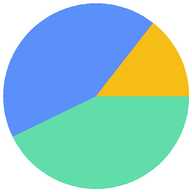 投票结果饼图：你们有过网站被打喵？