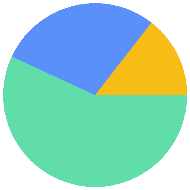 投票结果饼图：大家有没有遇到这个问题喵？