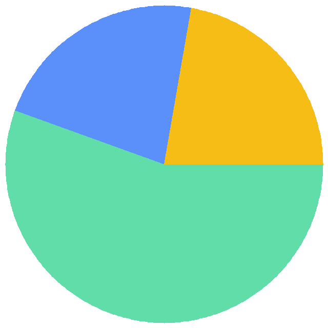 投票结果饼图：你每天都会看网站的流量统计吗？