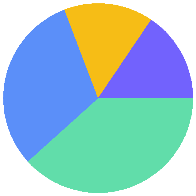 投票结果饼图：公网IP申请完全与运营商和地域有关吗?