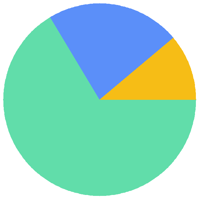 投票结果饼图：有像我一样游戏打上瘾的时候喵？