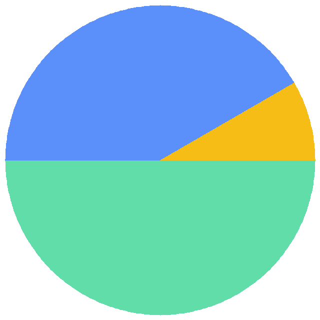 投票结果饼图：有像我一样游戏打上瘾的时候喵？