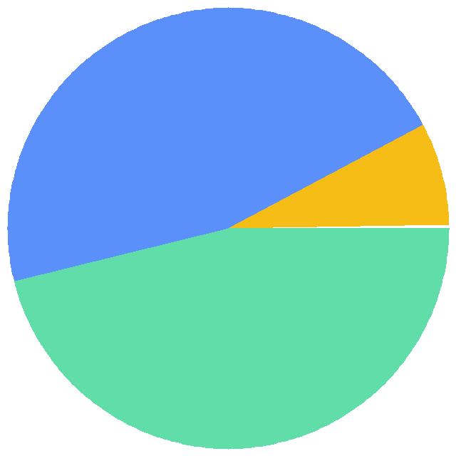 投票结果饼图：有像我一样游戏打上瘾的时候喵？