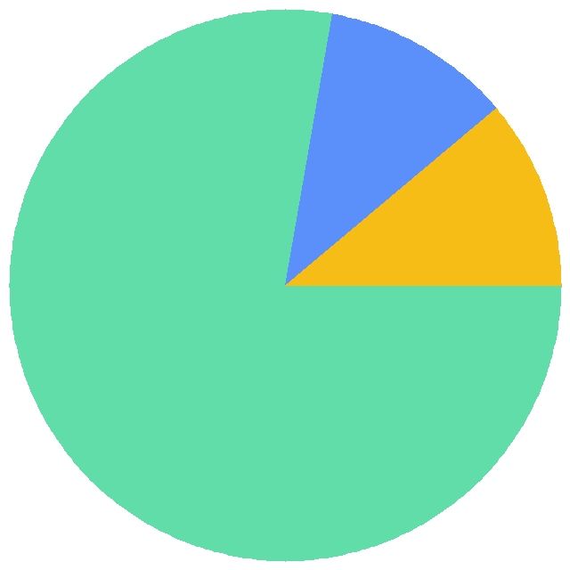 投票结果饼图：各位熬夜熬到过身体难受喵？