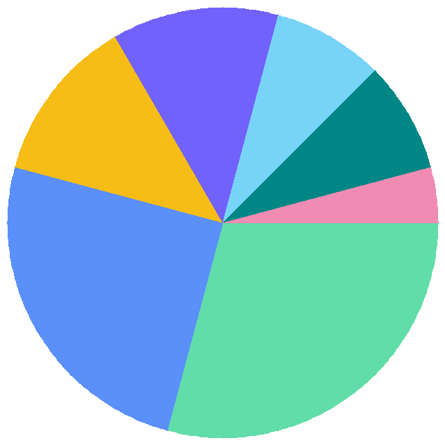 投票结果饼图：大家更喜欢什么软件来听歌？