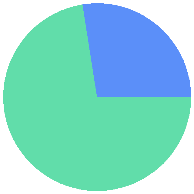 投票结果饼图：你会留下来帮助未完成的同学，还是直接走呢？〈尽管同学们的问题都很烧你的CPU〉