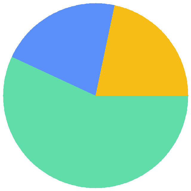 投票结果饼图：各位熬夜熬到过身体难受喵？