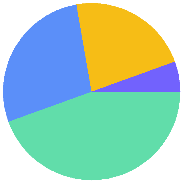 投票结果饼图：壁纸想看手机的还是pc的喵？