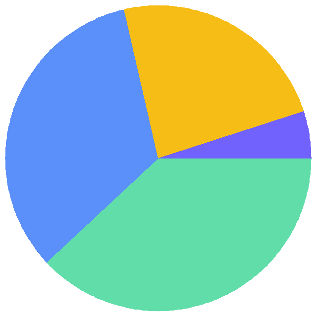 投票结果饼图：壁纸想看手机的还是pc的喵？