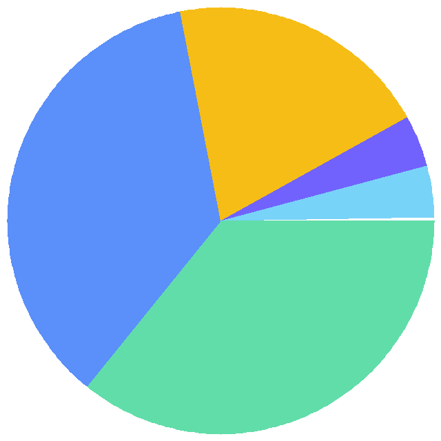 投票结果饼图：你们经常去哪里看番呢？